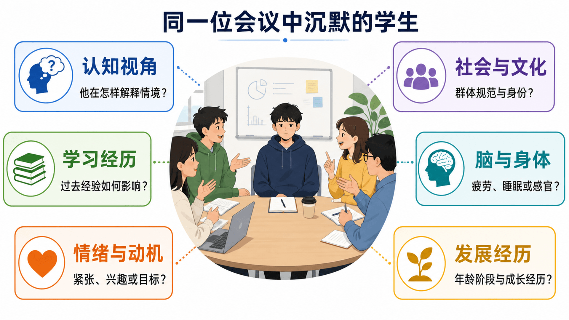 会议沉默可以从认知、学习经历、情绪动机、社会文化、脑与身体、发展经历等角度理解