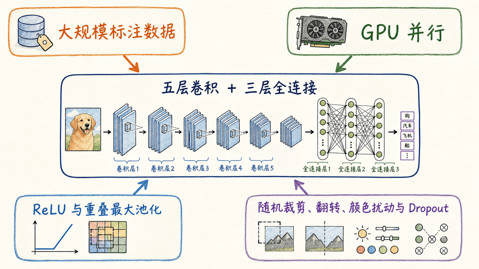 AlexNet 能训练起来的几个支点