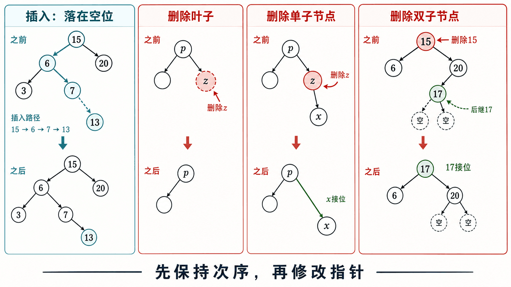 插入沿失败搜索路径增加叶子,删除按叶子、单子节点和双子节点处理。
