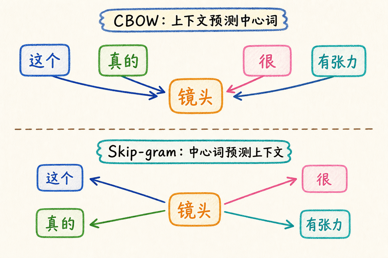 CBOW 用上下文猜中心词、Skip-gram 用中心词猜上下文