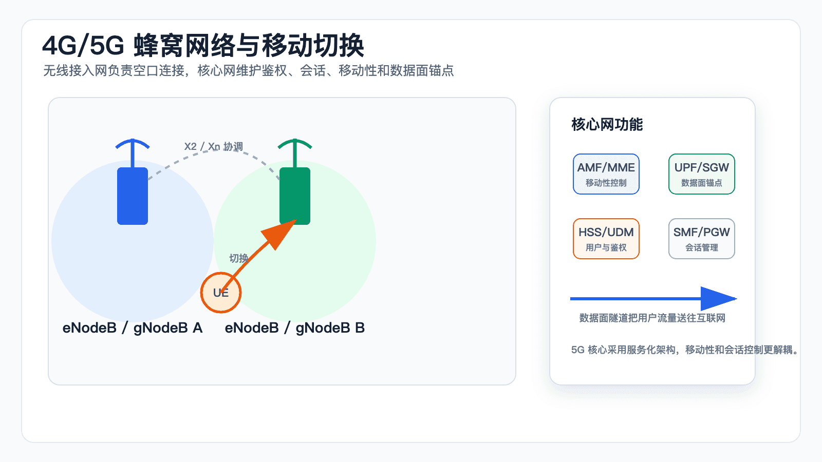 4G 与 5G 中接入网、核心网和移动终端的协作