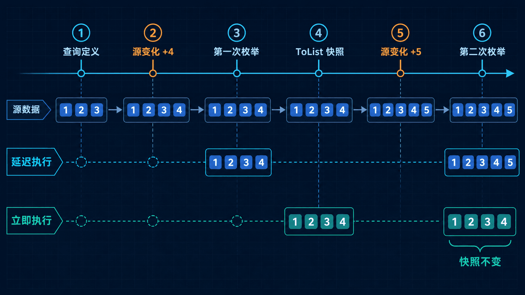 查询定义、数据变化、枚举与 ToList 快照之间的执行时间线。