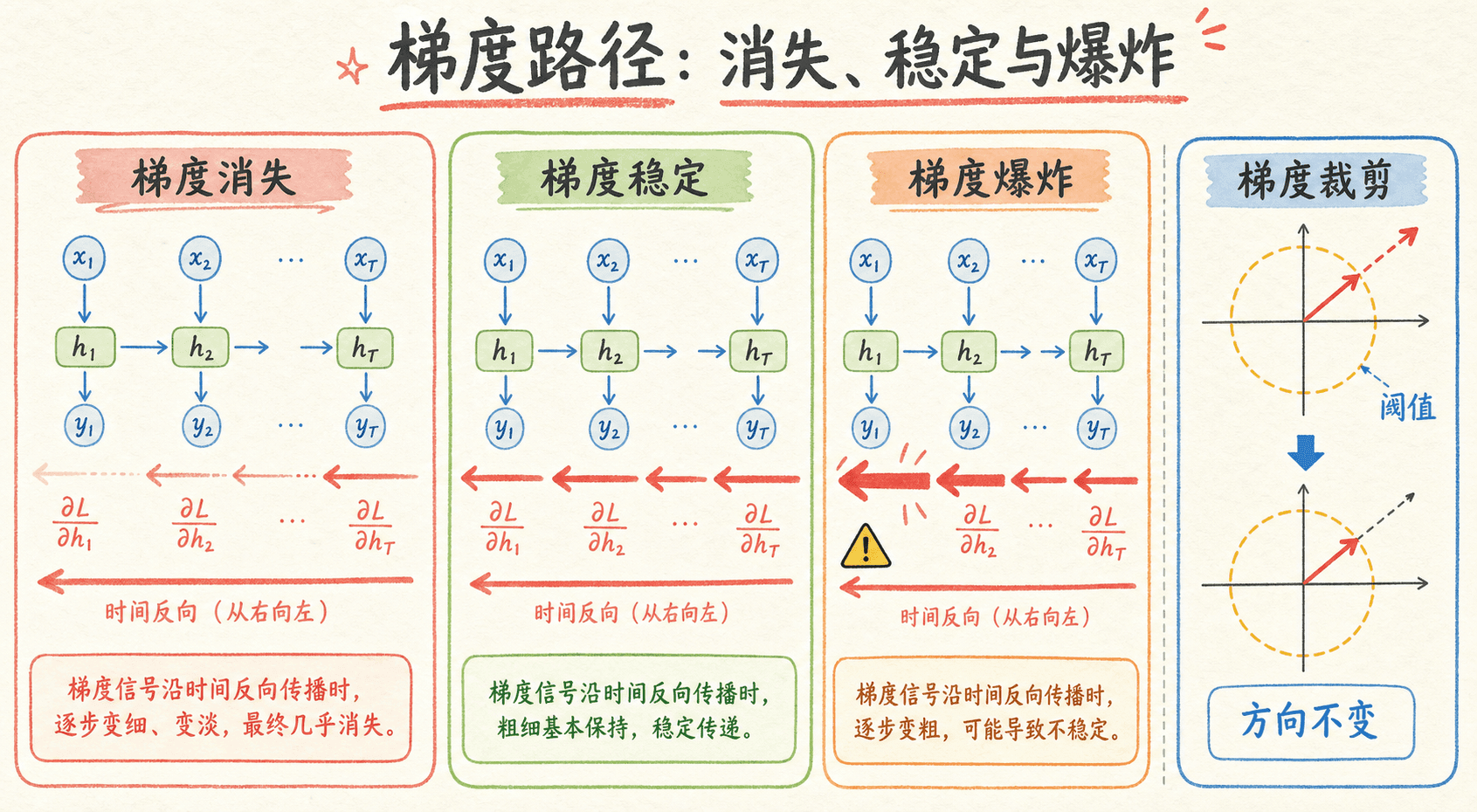 时间反向传播中的梯度消失、稳定、爆炸与范数裁剪