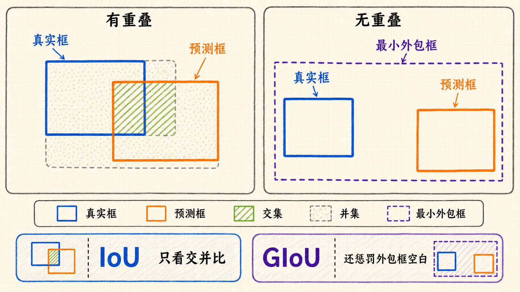 IoU 与 GIoU 的交集、并集和最小外包框几何关系
