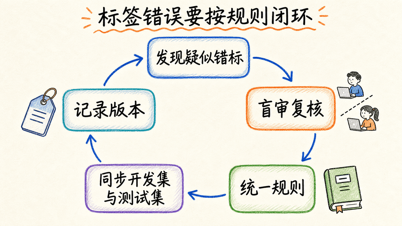 从疑似错标到版本记录的标签质量闭环