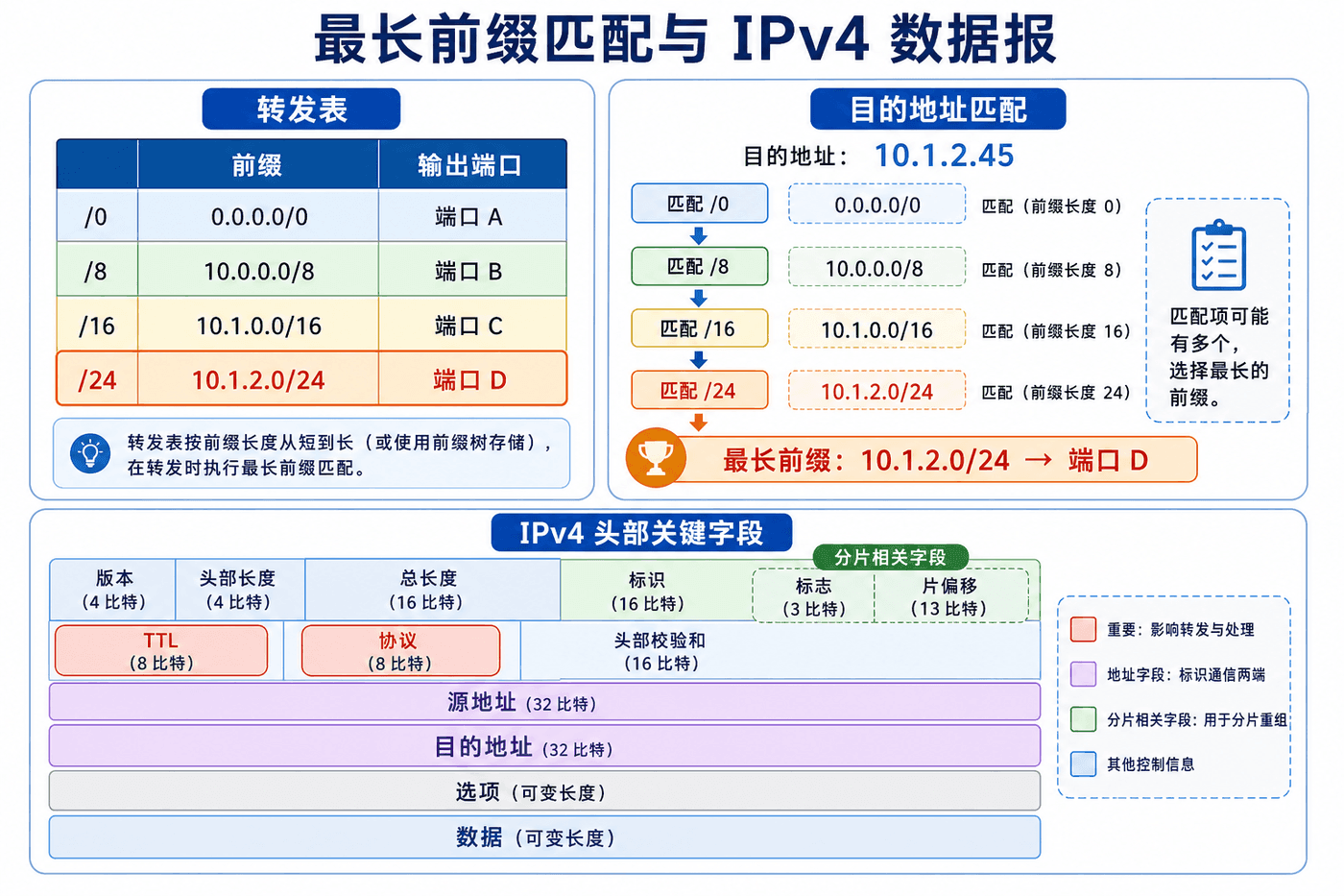最长前缀匹配与 IPv4 数据报:一个目的地址可命中多个前缀,路由器选择最具体规则;IPv4 首部携带长度、TTL、协议、源和目的地址。