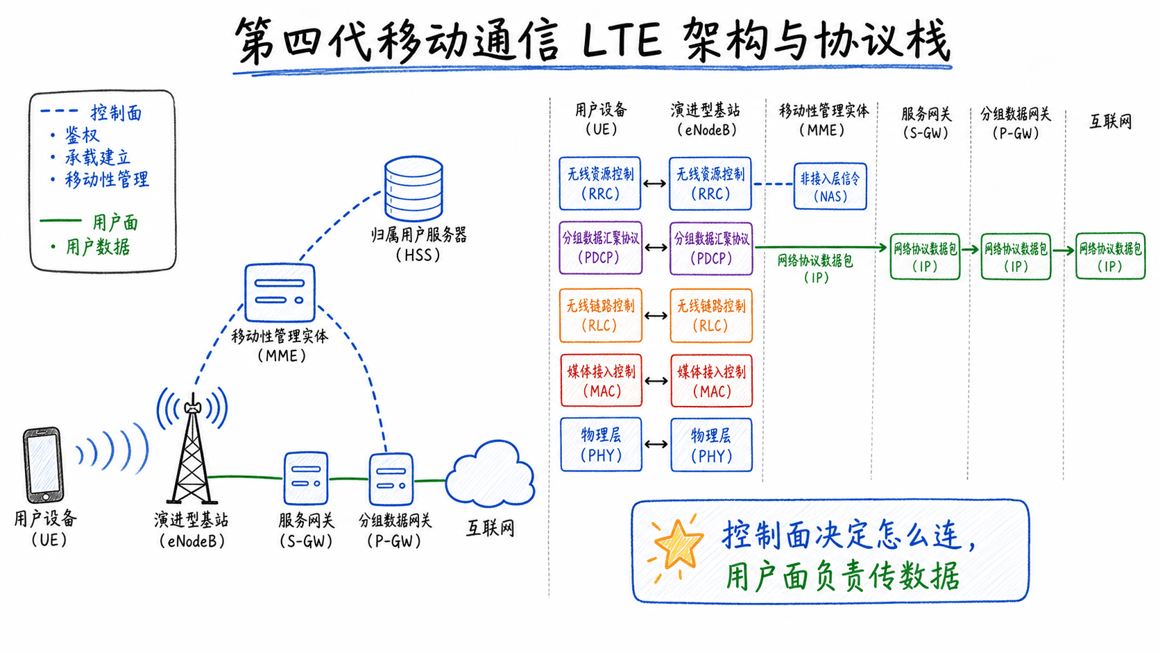 4G LTE 的 UE、eNodeB、MME、HSS、S-GW、P-GW 及无线协议栈
