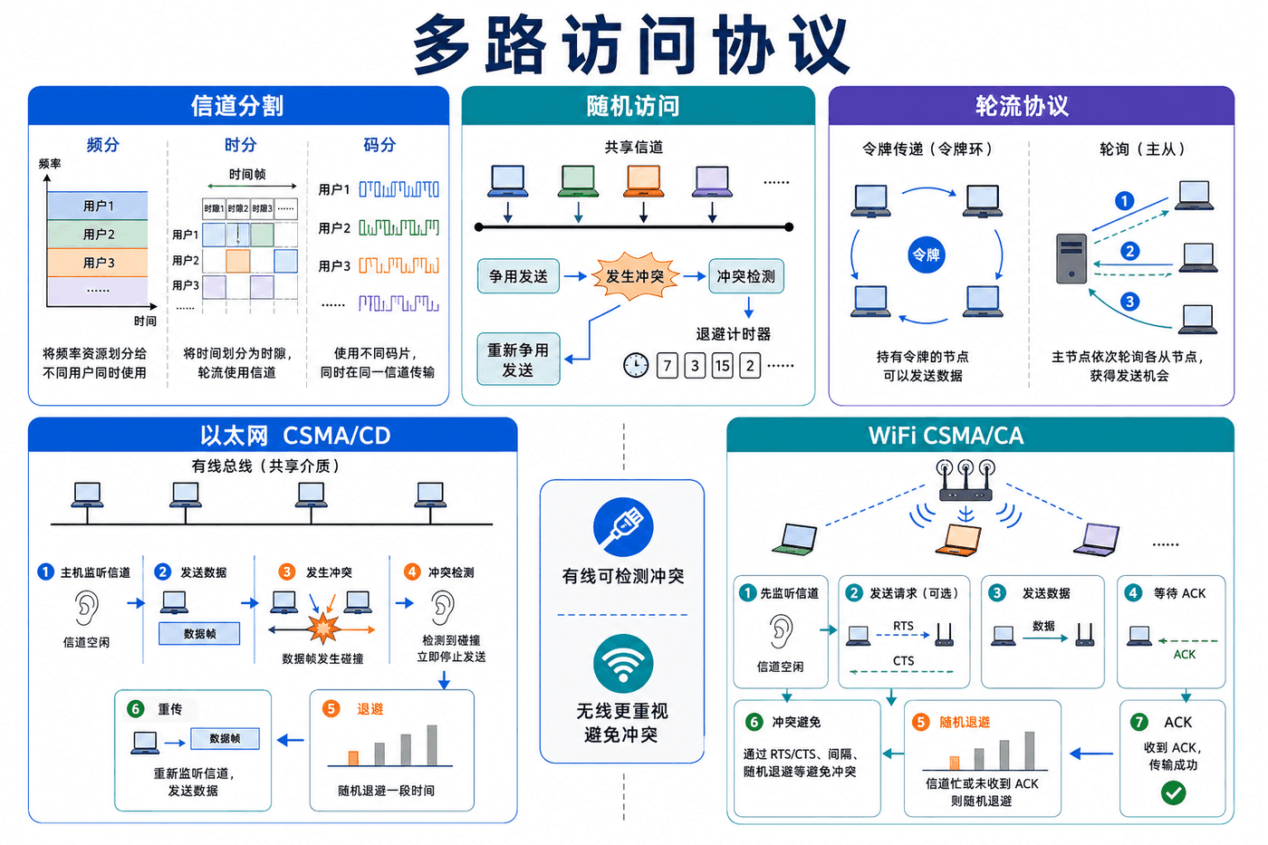 多路访问协议:信道划分、随机访问和轮流发送。