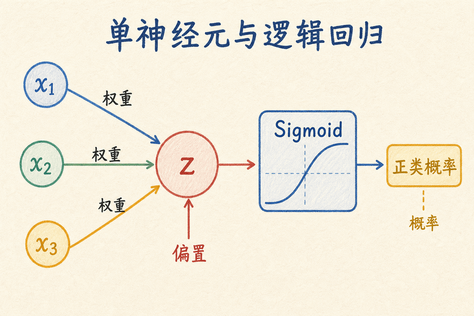 单神经元完成逻辑回归的计算路径
