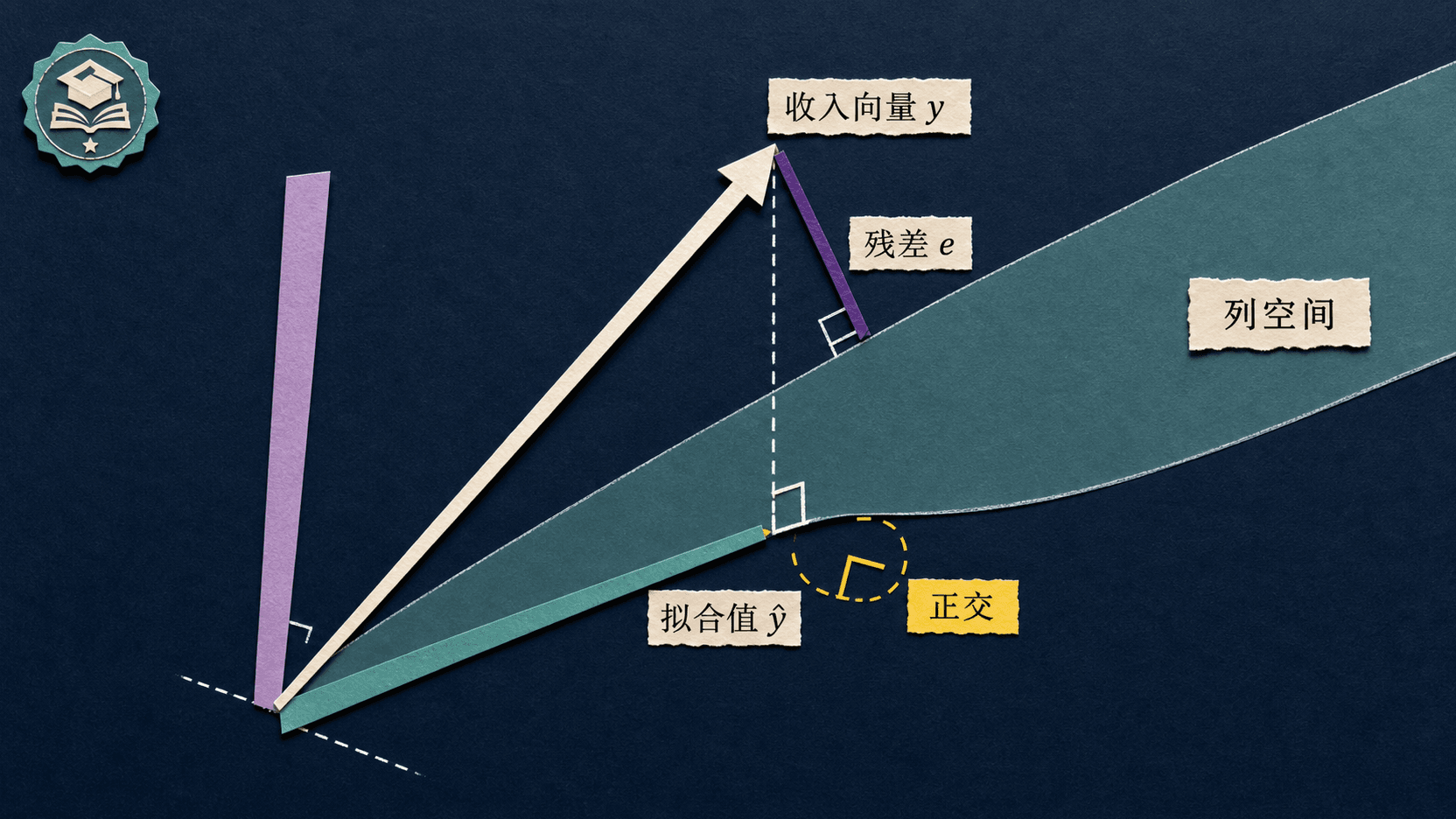收入向量投影到列空间的几何图,标出拟合值、残差与直角,说明最小二乘残差正交。