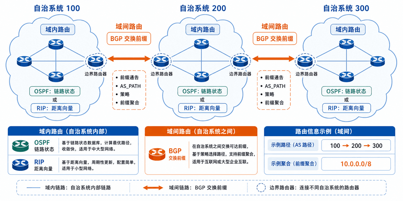 OSPF、RIP 与 BGP 的适用边界:域内路由处理同一 AS 内的路径,BGP 在 AS 之间交换前缀和路径属性。