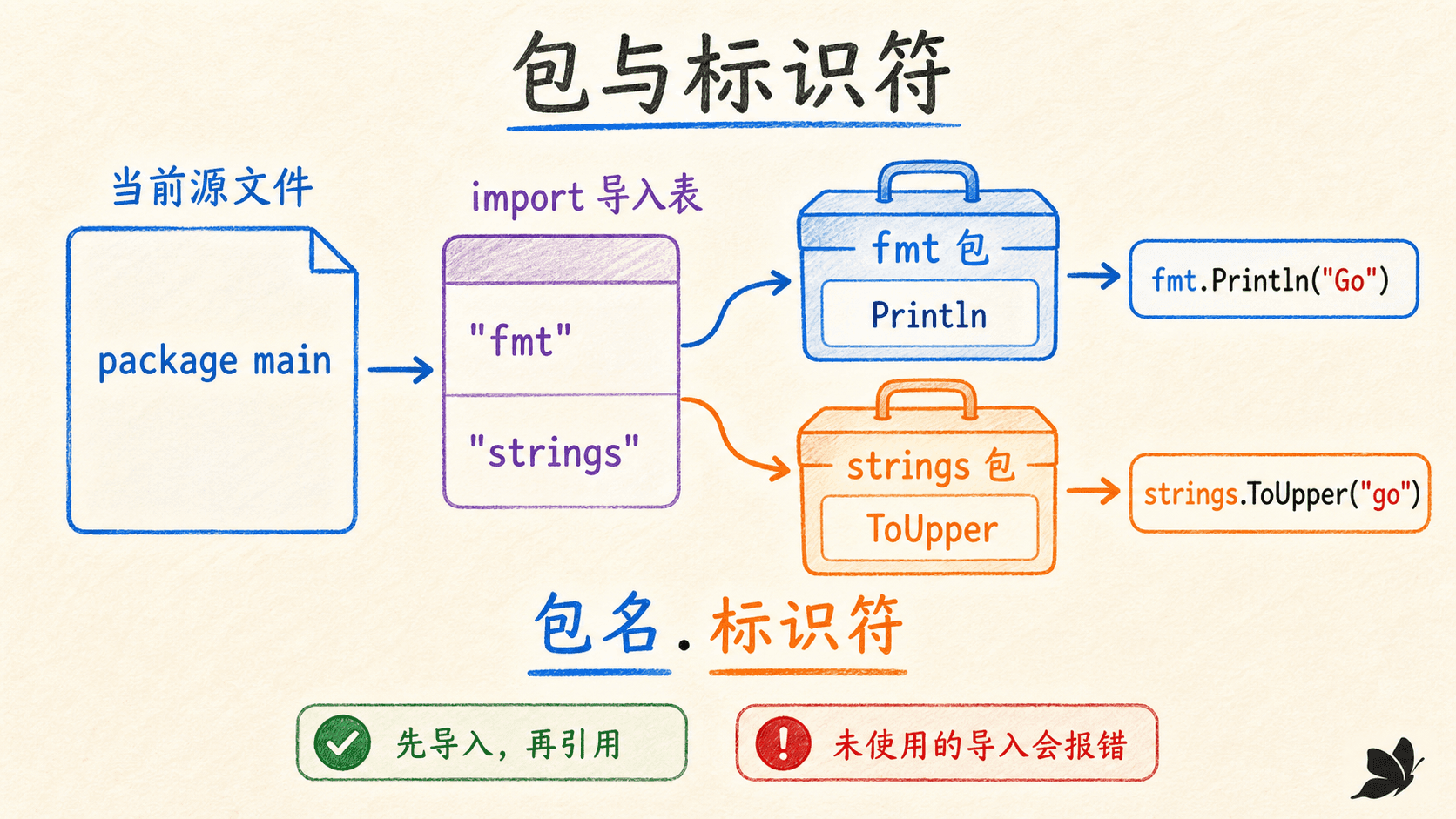 包、源文件、导入路径与限定标识符的关系