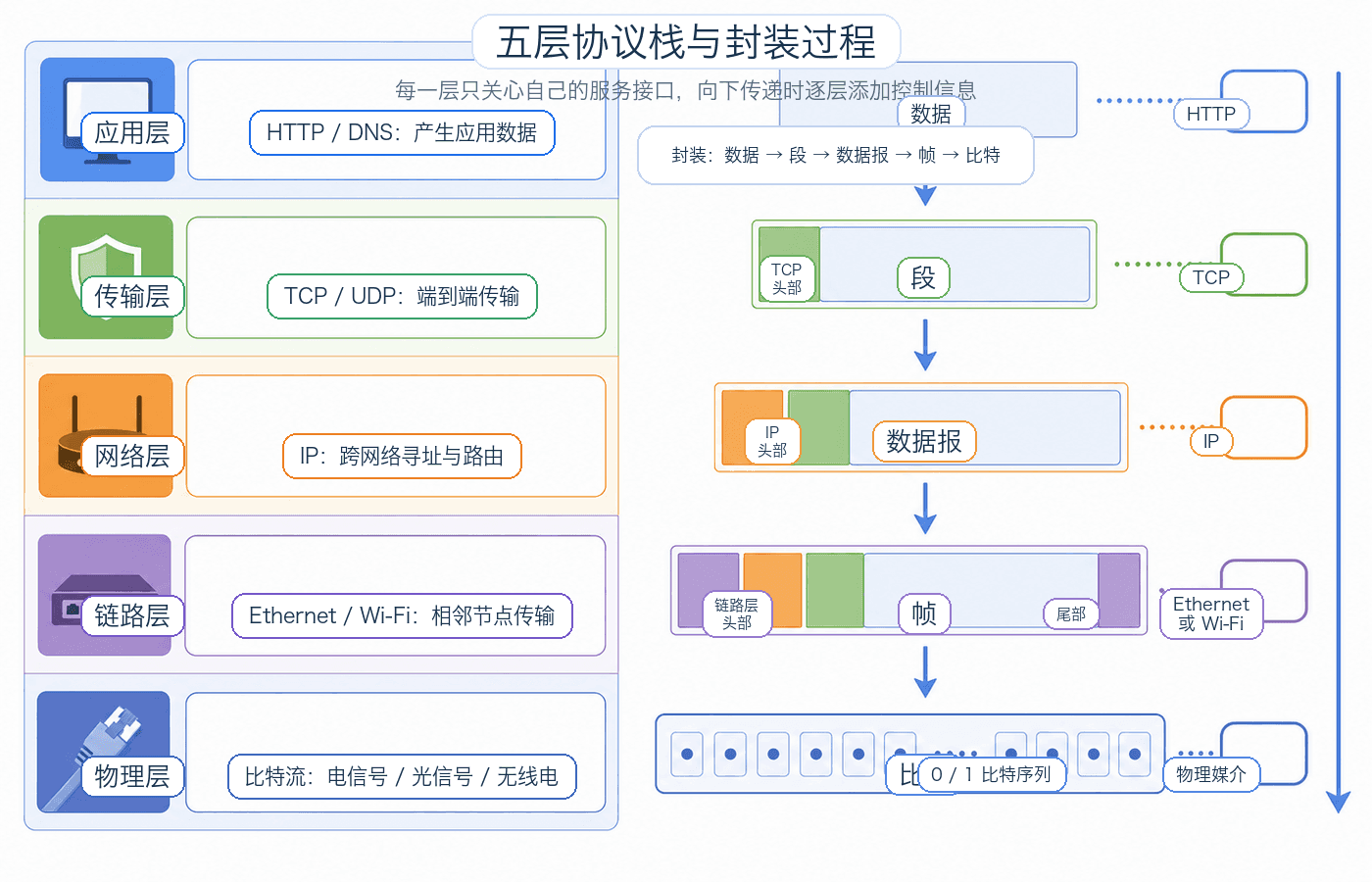 互联网五层协议栈:应用层、传输层、网络层、链路层、物理层依次封装,数据变成报文、报文段、数据报、帧和比特。