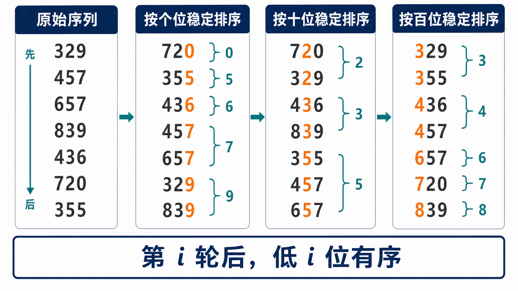 LSD 基数排序四轮演示:原始序列依次按个位、十位和百位稳定排序,并以橙色标出当前位,说明第 i 轮后低 i 位有序。
