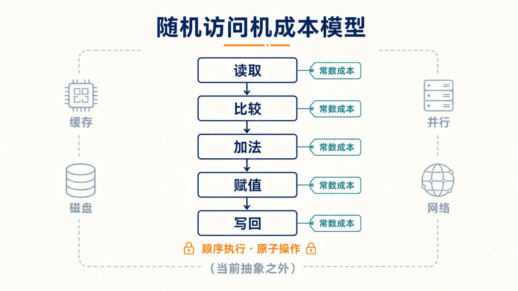 随机访问机成本模型:读取、比较、加法、赋值与写回均按常数成本计,缓存、并行、磁盘和网络位于当前抽象之外