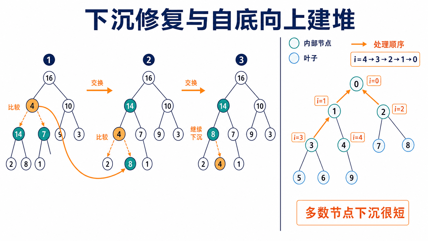 最大堆中节点 4 依次与 14 和 8 交换完成下沉修复,并从最后一个内部节点到根逆序建堆的示意图