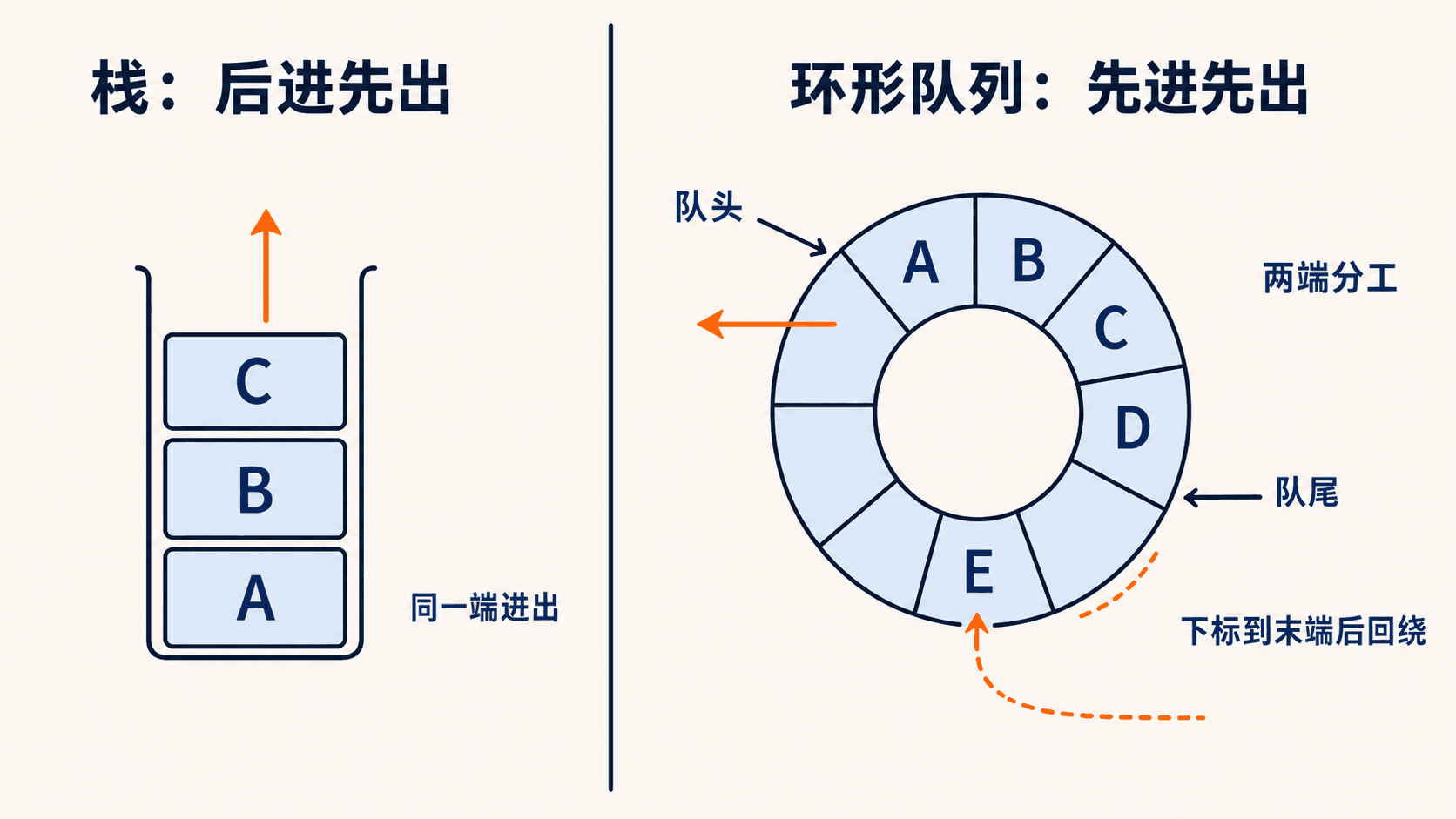 栈的后进先出,与环形队列的先进先出、队头队尾及下标回绕示意