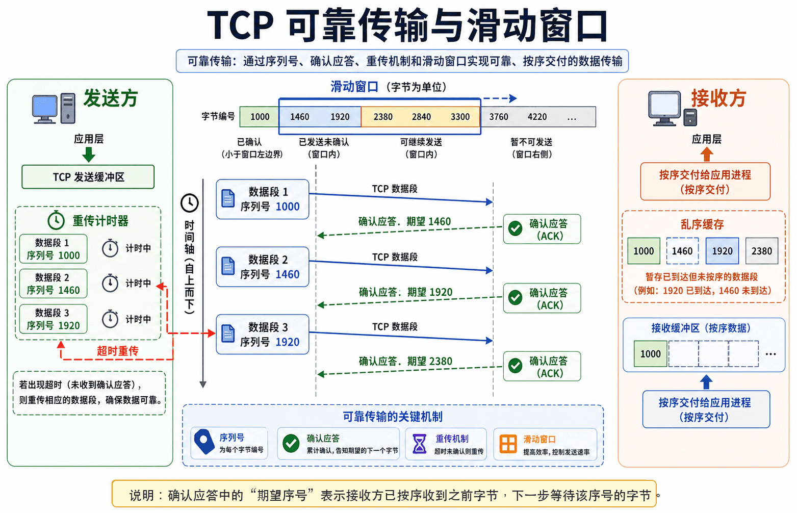 TCP 可靠传输:数据段带序列号,接收方返回 ACK,丢失段触发重传计时器,滑动窗口控制可同时在途的数据。