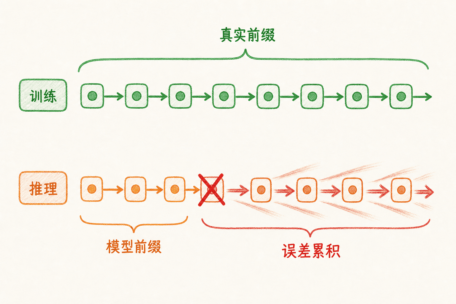 Teacher forcing 的训练路径与自由生成路径