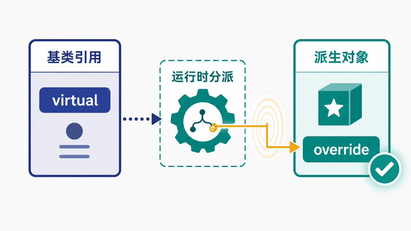 Shipment 数组中的对象通过虚调用槽分派到各自的 Quote override。
