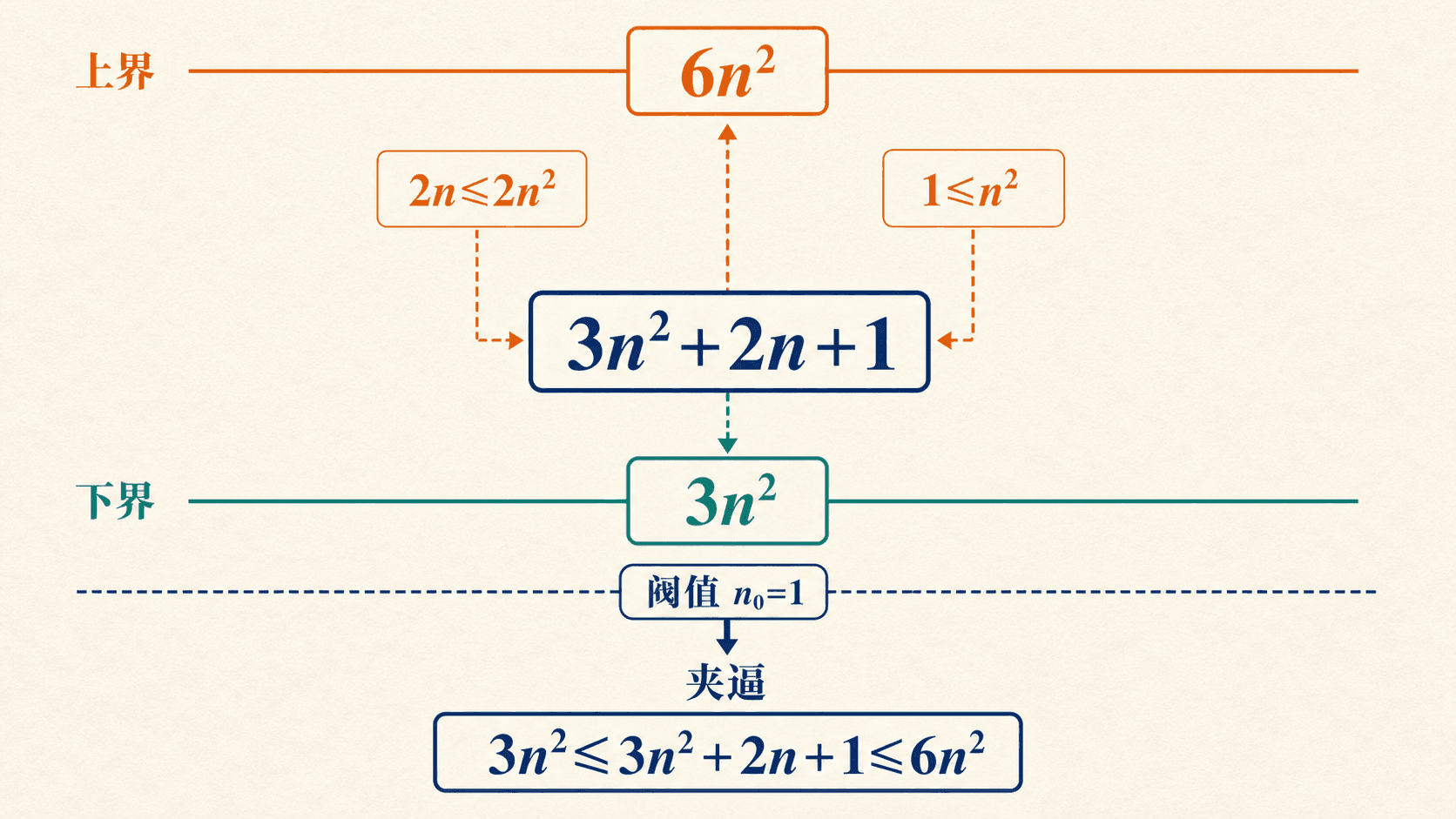 在阈值 n₀=1 后,3n²+2n+1 被下界 3n² 与上界 6n² 稳定夹逼,并标出 2n≤2n²、1≤n² 的依据