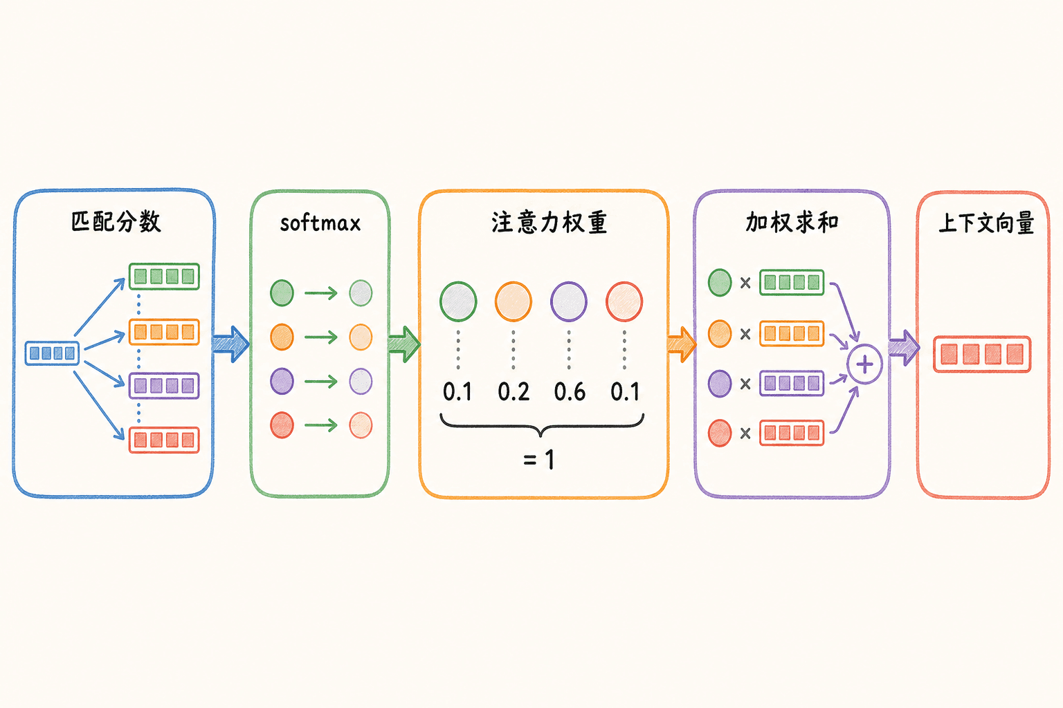 注意力从匹配分数、softmax 到上下文向量的三步计算