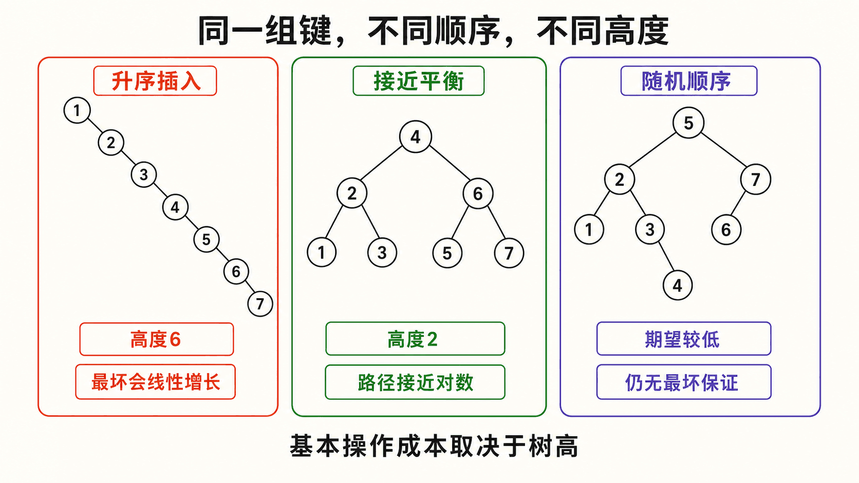 同一组键因插入顺序不同形成链形、接近平衡或随机形状的二叉搜索树。