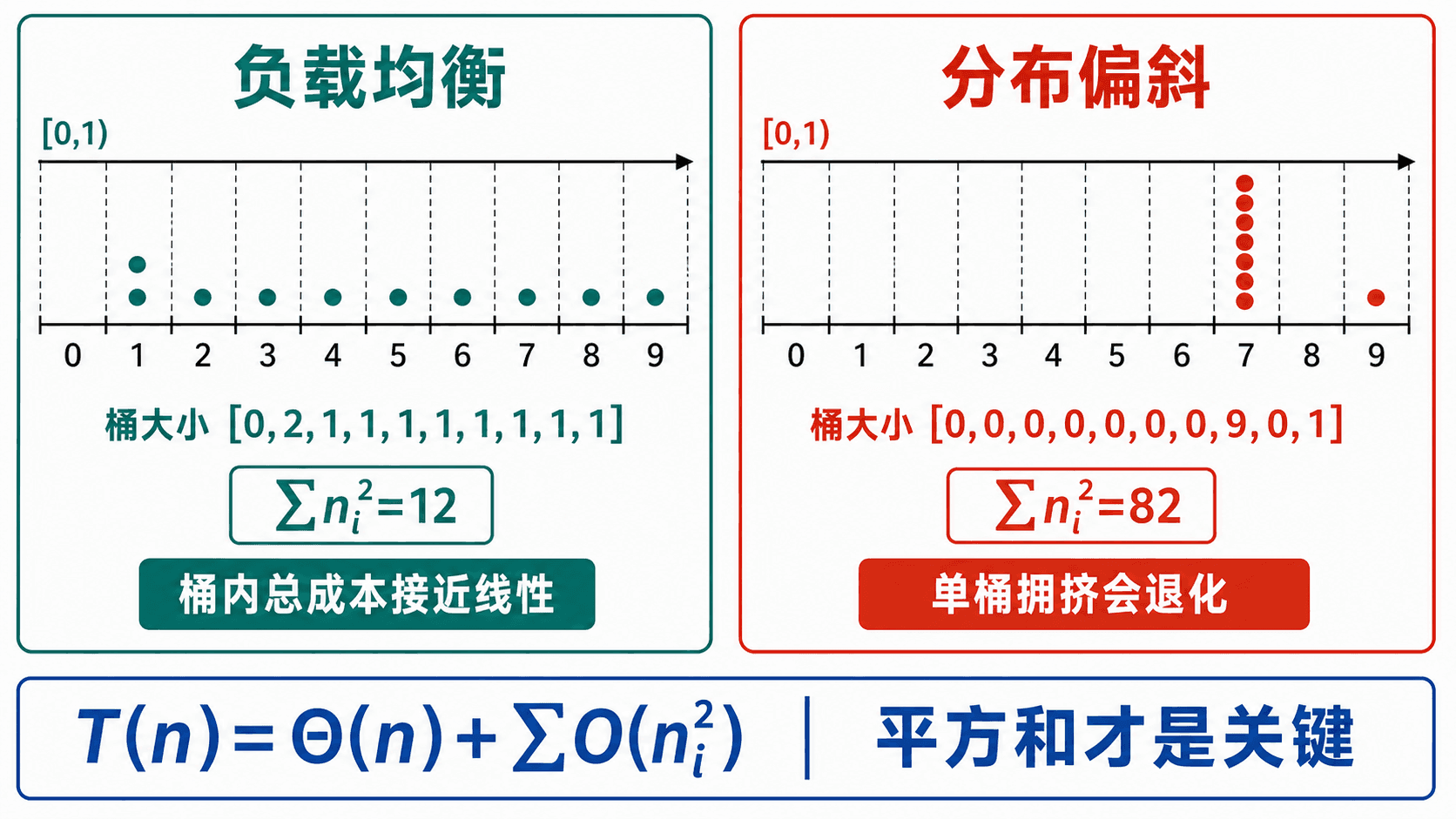 桶排序负载均衡与分布偏斜对比:十个桶的平方和决定桶内排序成本,均衡分布平方和为 12,偏斜分布平方和为 82。