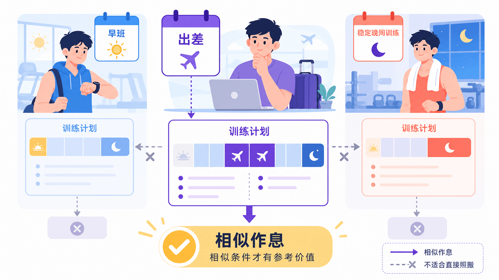 不同作息的会员对比训练计划，强调相似人群才可参考