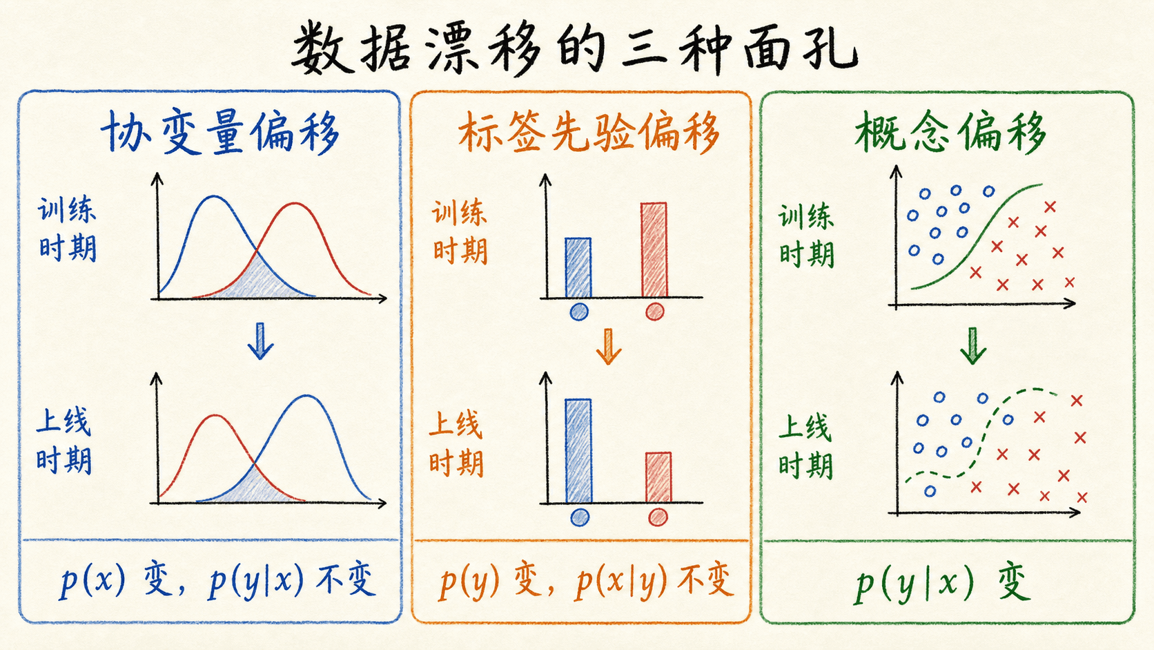 协变量偏移、标签先验偏移与概念偏移对比图