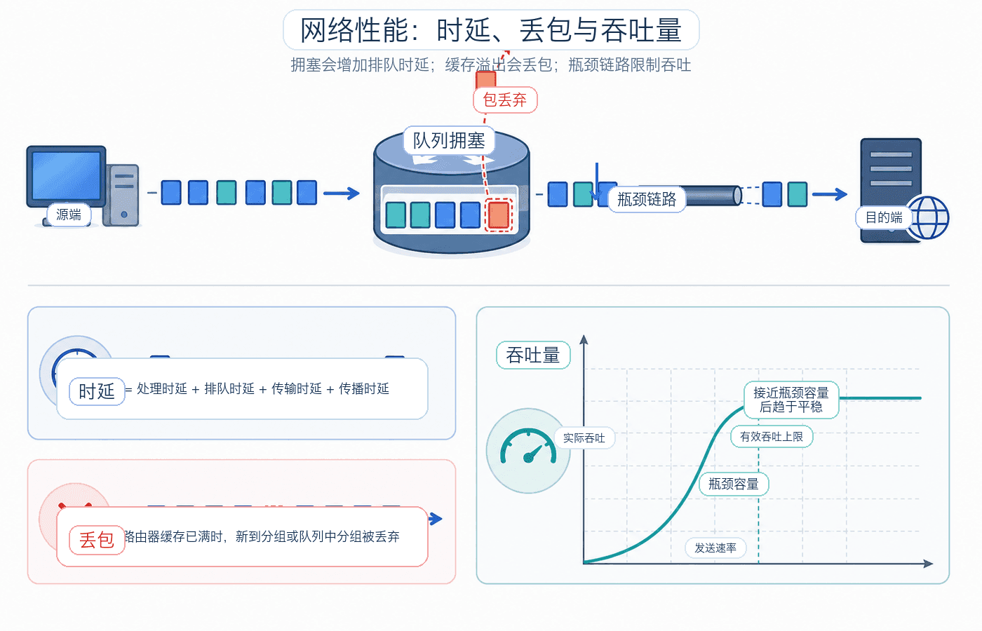网络性能指标:处理、排队、发送和传播时延共同形成节点时延,队列满时发生丢包,端到端吞吐量受瓶颈限制。