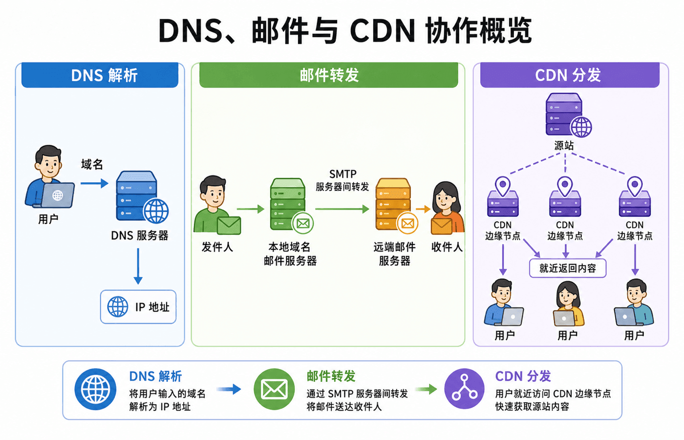 DNS、邮件和 CDN 流程:DNS 解析域名,SMTP 在邮件服务器之间转发消息,CDN 边缘节点就近返回缓存内容。