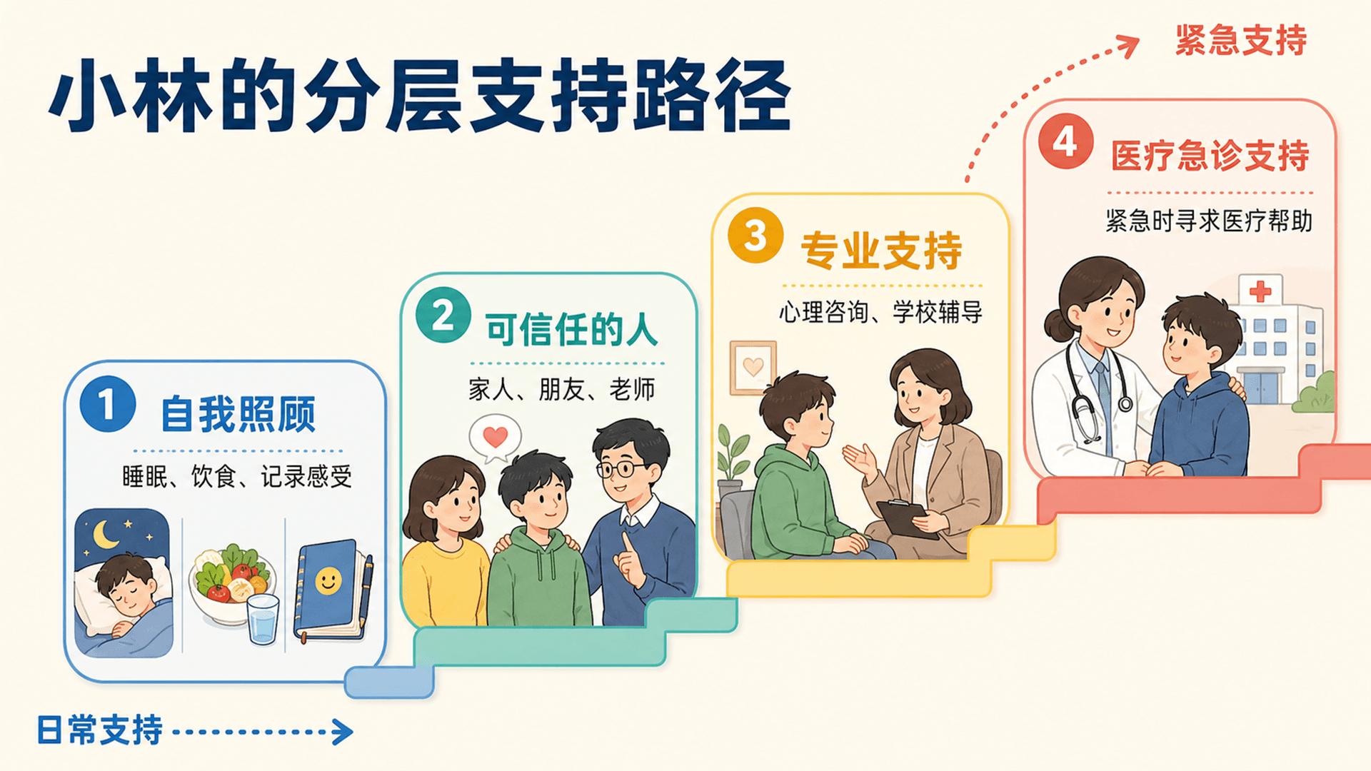 小林的分层支持路径:自我照顾、可信任的人、专业支持与医疗急诊支持