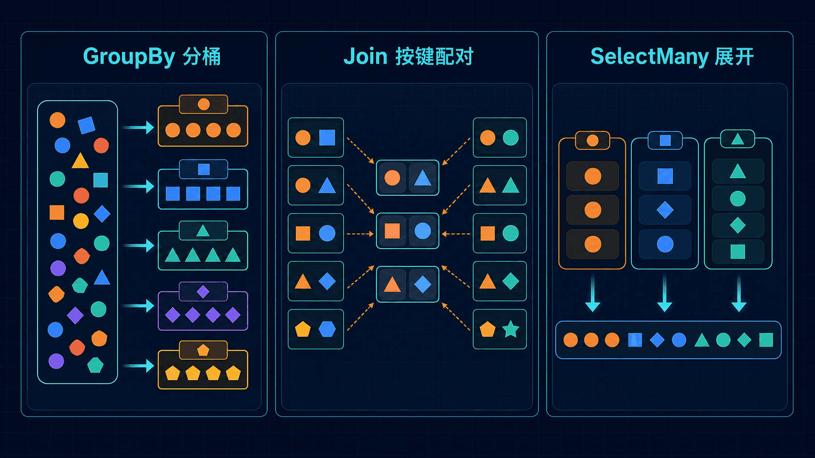 GroupBy 分桶、Join 按键配对与 SelectMany 展开的关系运算。