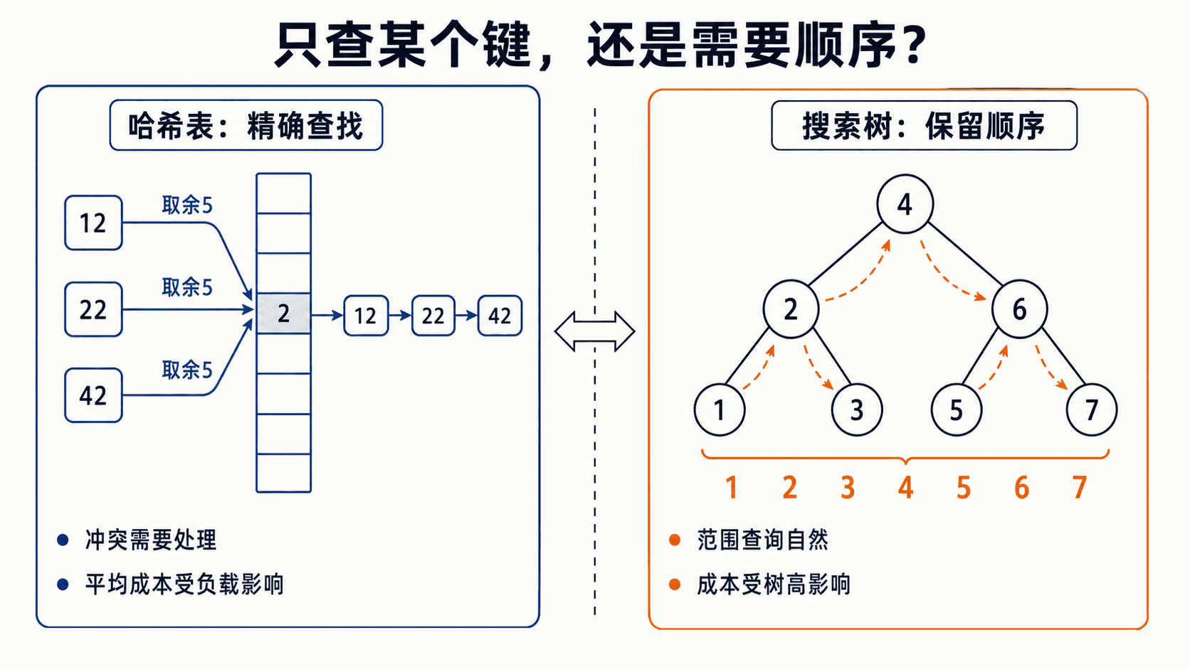 哈希表精确查找与二叉搜索树顺序查询的结构和成本对比