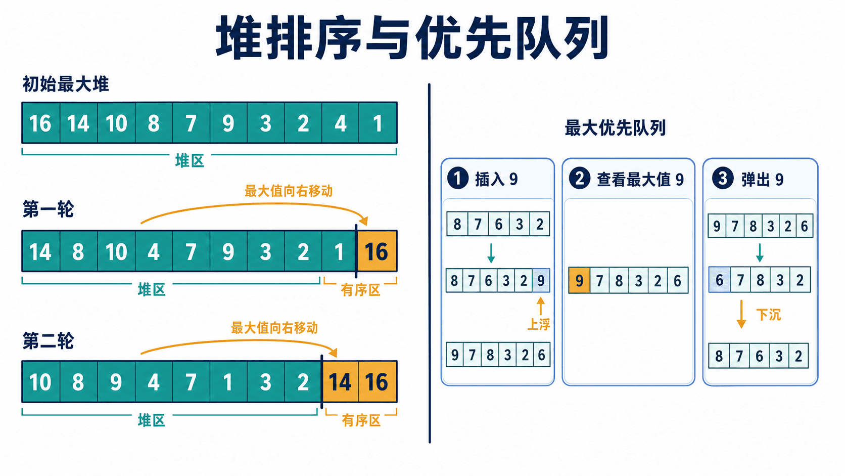 堆排序中堆区逐轮缩小、有序区依次得到 16 和 14,以及最大优先队列插入 9、查看 9 和弹出 9 的状态变化