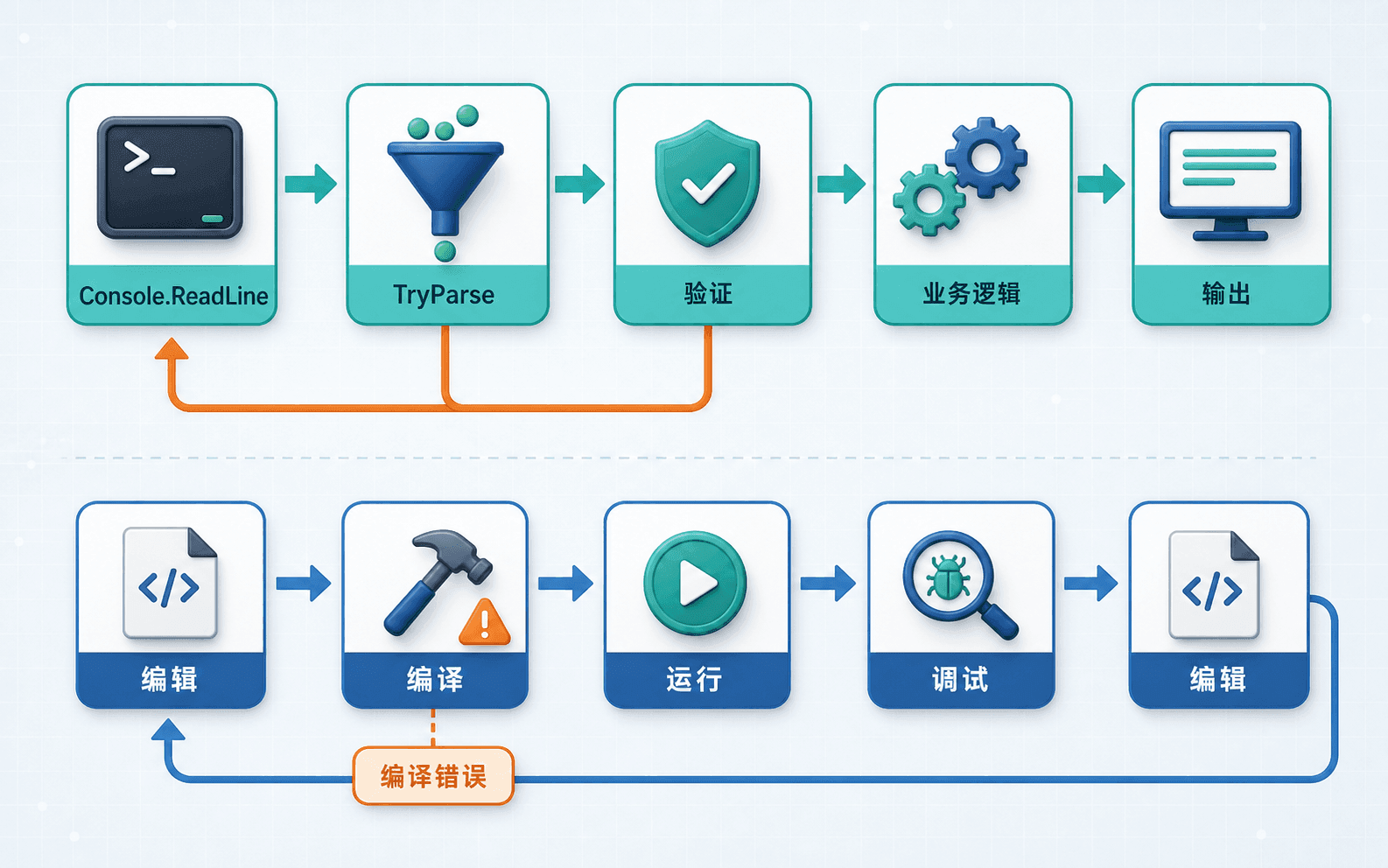 从 ReadLine、TryParse、验证到输出的输入处理与调试闭环。