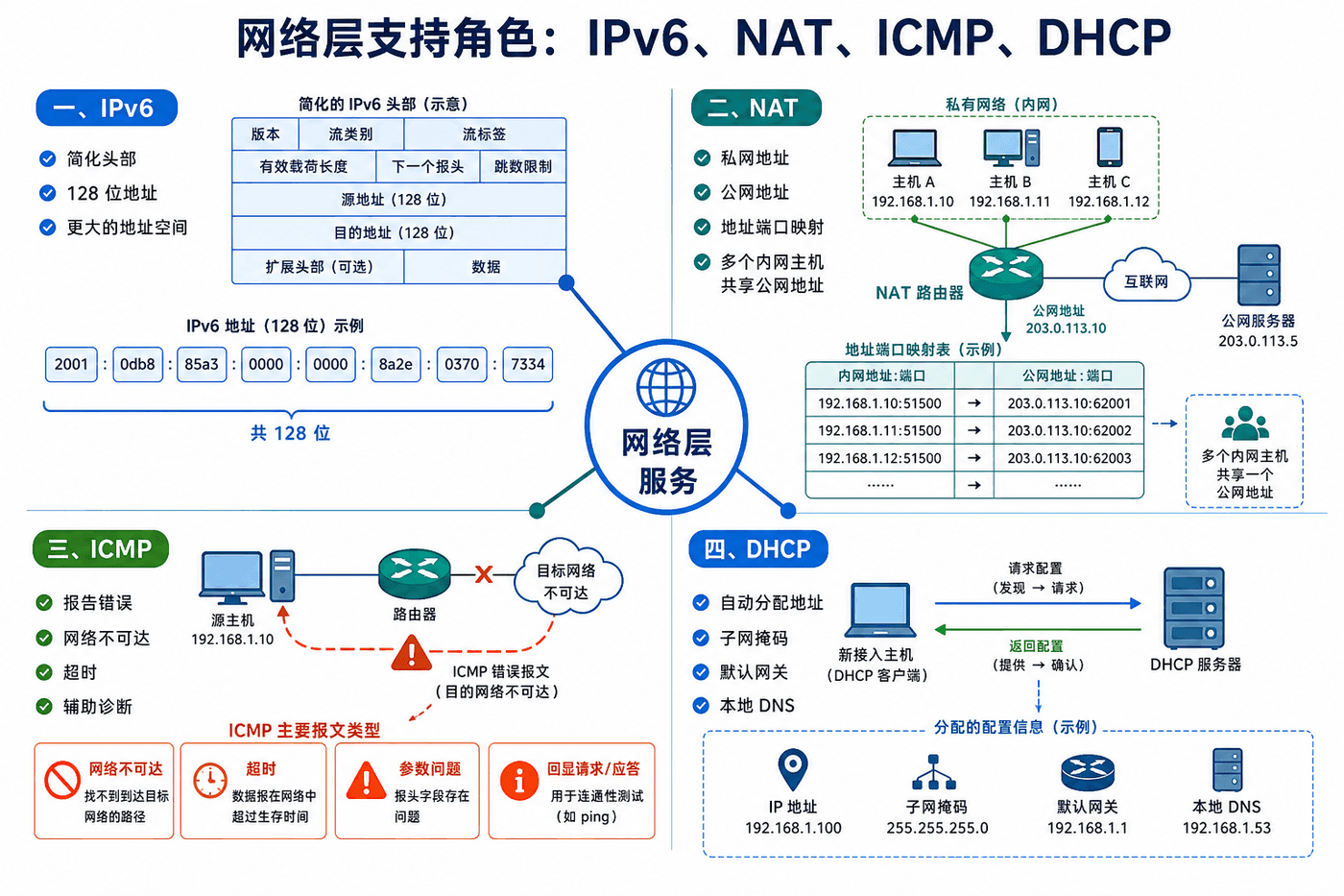 IPv6、NAT、ICMP 和 DHCP:IPv6 使用 128 位地址和固定基本首部;NAT 维护端口映射;ICMP 反馈错误;DHCP 提供自动配置。