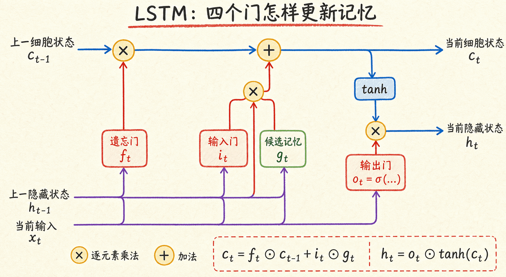 LSTM 遗忘门、输入门、候选记忆与输出门的数据流