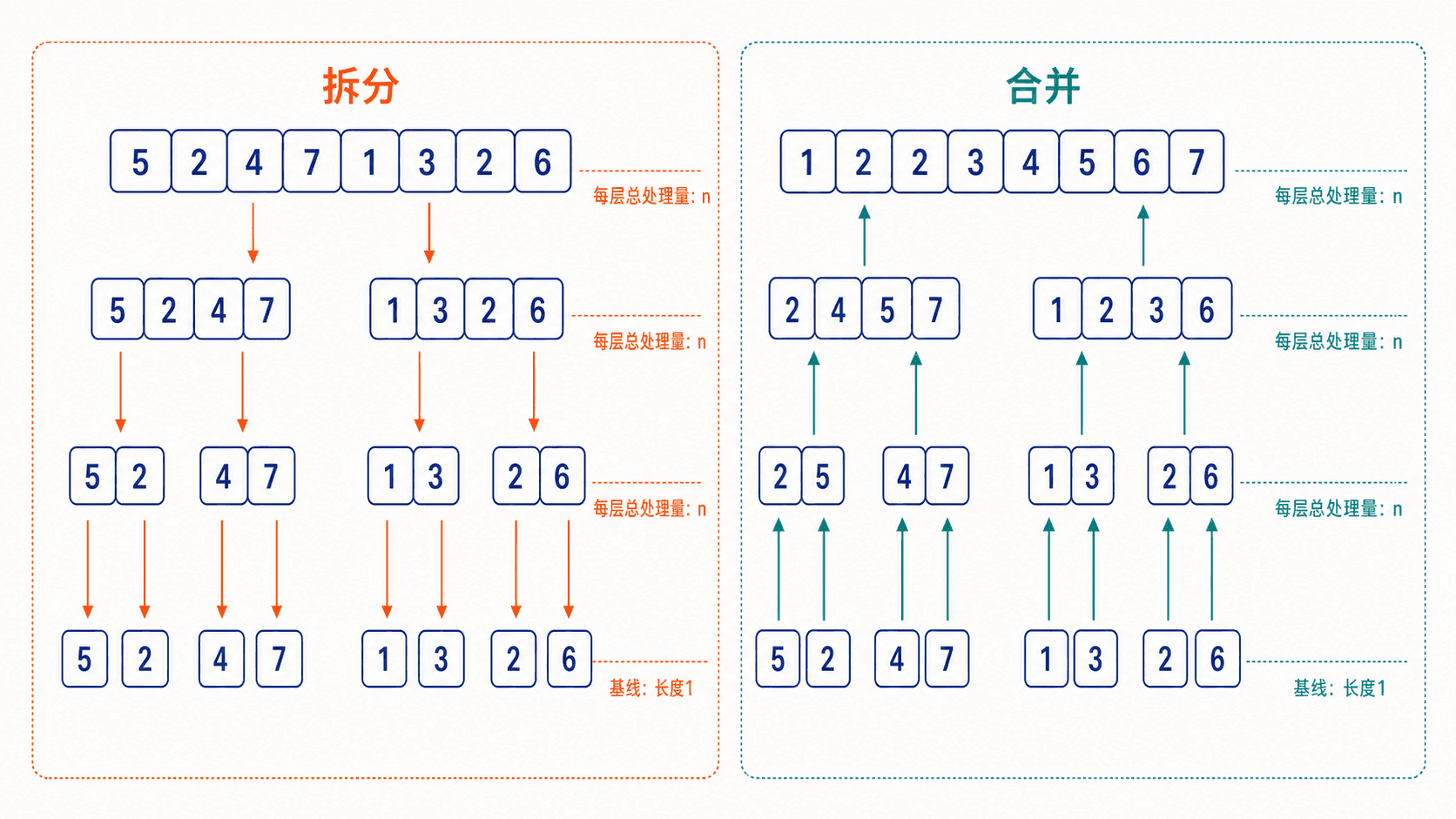 归并排序的完整拆分与合并流程:数组逐层二分至单元素,再逐层合并为有序数组