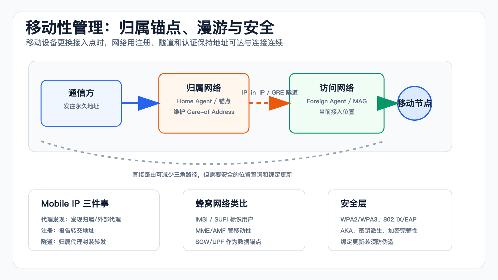 稳定归属地址、当前位置绑定、隧道与无线接入安全