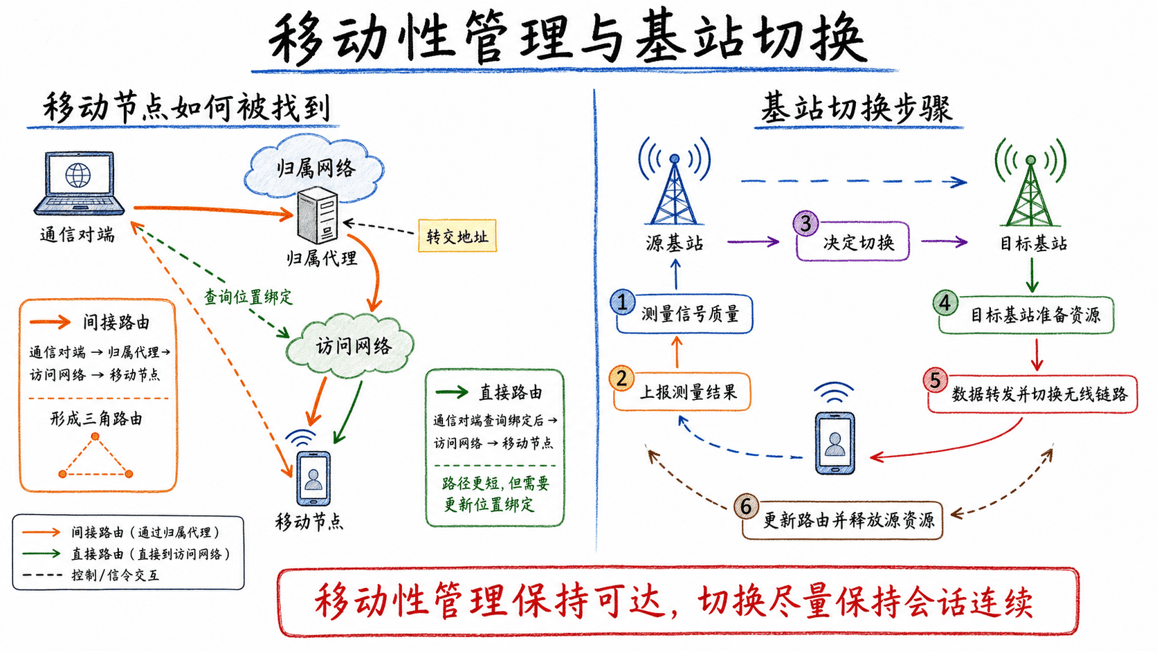 蜂窝切换步骤以及归属网络、访问网络、直接与间接路由