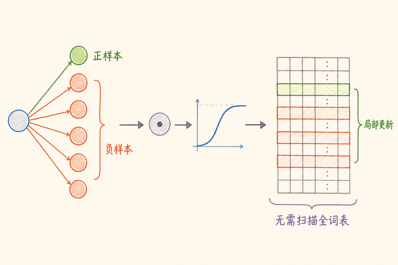 正样本、负样本、Sigmoid 打分与局部参数更新