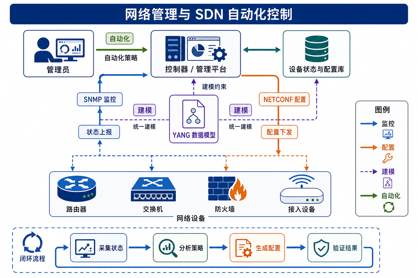 SDN 与网络管理分层:交换机执行流表,控制器维护状态并提供 API,上层应用实现路由、访问控制和负载均衡。