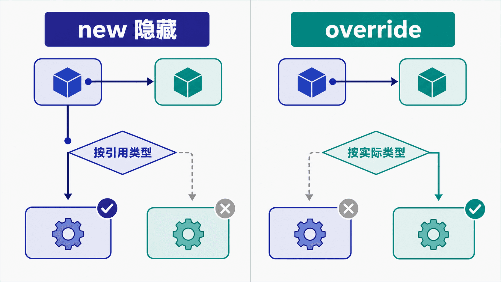 new 隐藏采用静态类型选择,override 重写采用运行时类型分派。