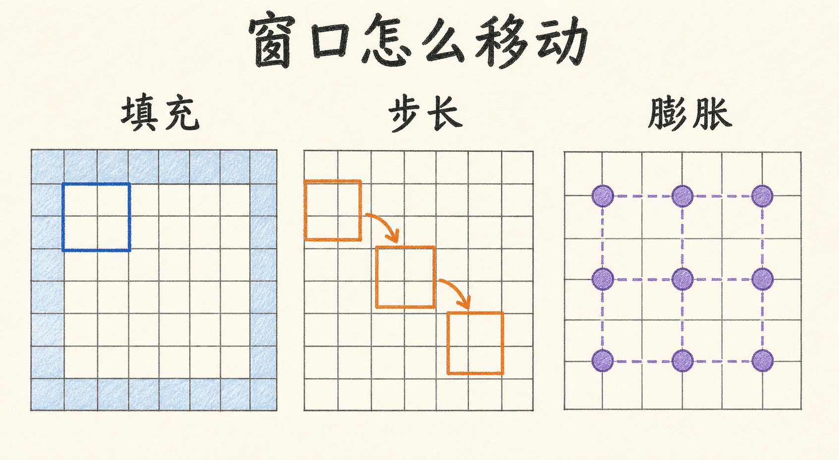 Padding、Stride 与 Dilation 共同改变采样窗口和输出尺寸