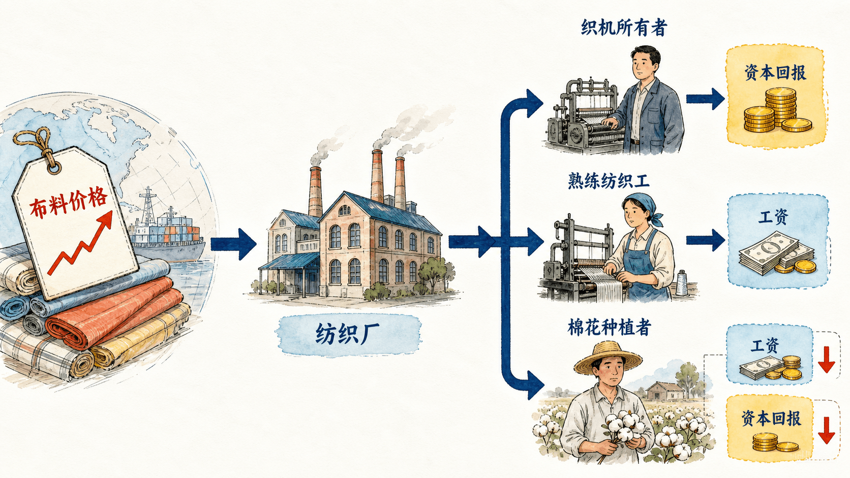 商品价格到要素报酬的传导:服装订单增加经由扩产、用工和厂房需求影响工资与资本回报