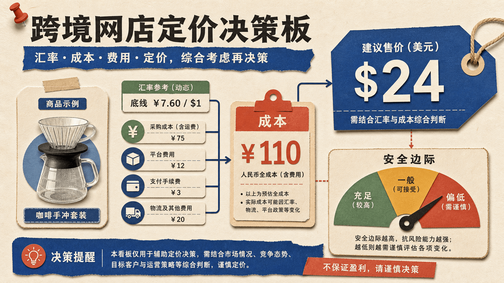 美元价格牌、人民币成本卡片和安全边际仪表构成的跨境店铺定价决策图