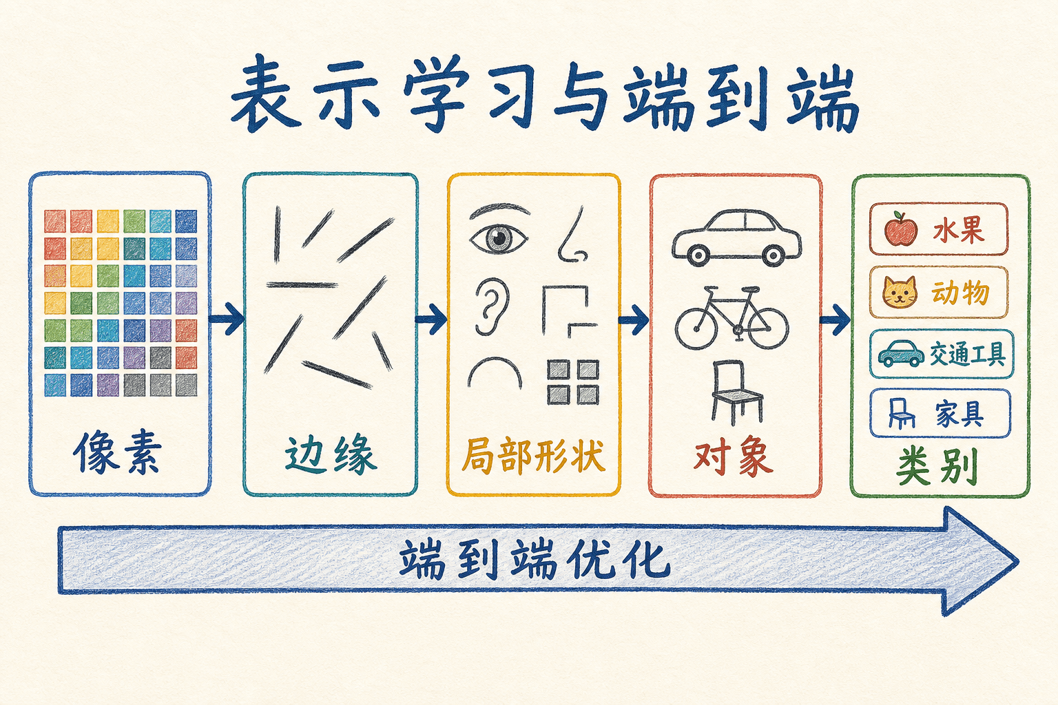 表示学习从原始输入逐层形成任务相关表示