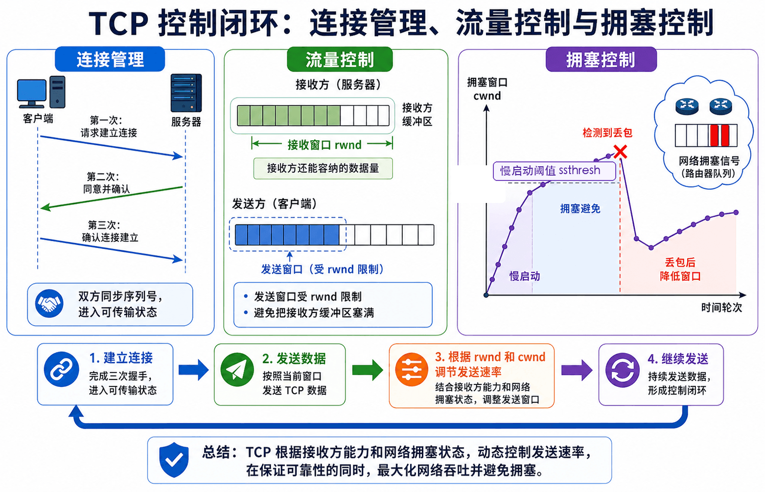 TCP 控制闭环:三次握手建立连接,接收窗口 rwnd 限制接收方压力,拥塞窗口 cwnd 随慢启动和拥塞避免变化,丢包后降低窗口。